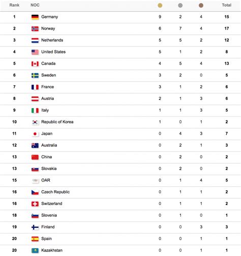 2018 Winter Olympic Medal Standings Canada Wins 3 Medals On Day 6 Offside