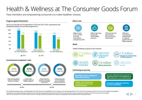 Wellness templates to stay in balance. 2017 Health & Wellness Progress Report Infographic - The ...