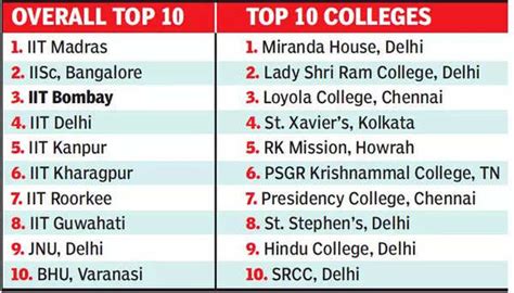 Iit Bombay News Iit Bombay In Indias Top 3 Institutions Mumbai