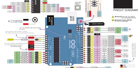 Spi pins on arduino uno. Konfigurasi Dan Fungsi pin Arduino UNO - Elektrologi