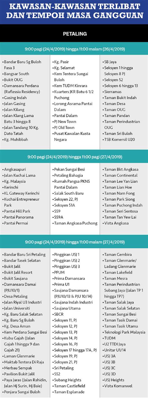 Milestone summary project summary page 1. Bekalan Air Selangor Gangguan - Author on t