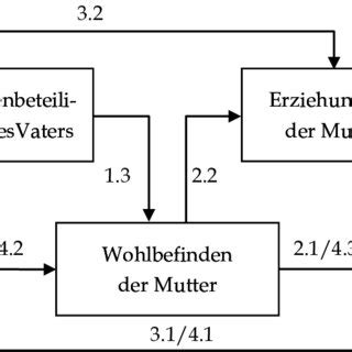 A moderator variable affects the direction and/or strength of the relationship between two other variables. Abbildung 2: Aufgabenbeteiligung des Vaters als ...