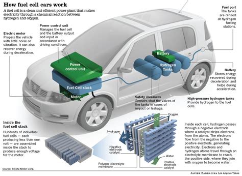 A Fuel Cell Is A Clean An Efficient Power Plant That Makes Electricity