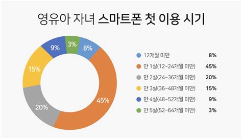 한 살 버릇 백세까지 영유아 건강한 미디어 습관 네이버 블로그