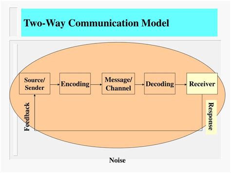 Ppt Chapter 5 The Communication Process Powerpoint Presentation
