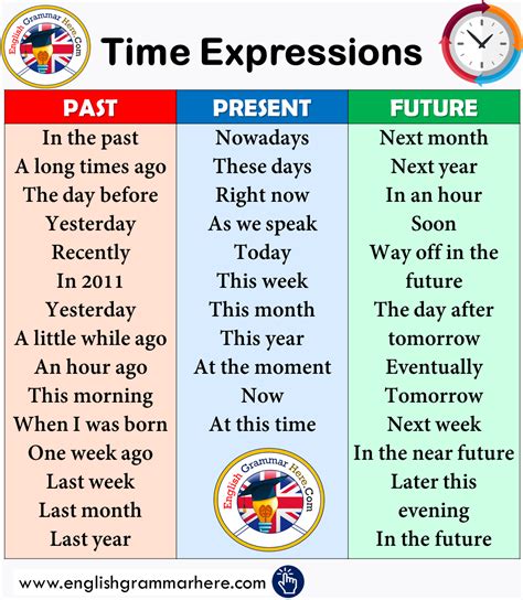 Expressions Of Time In English Time Expressions In Past Tense Present