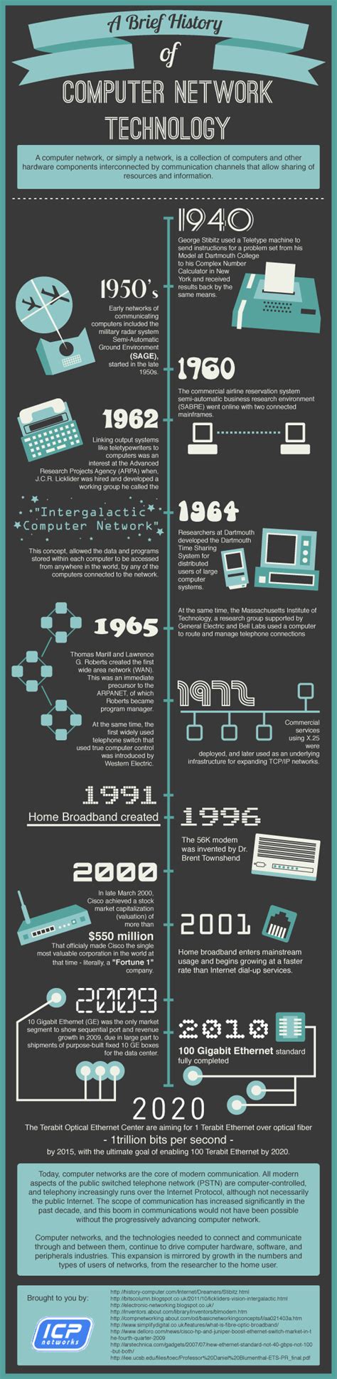A Brief History Of Computer Network Technology Visually Computer
