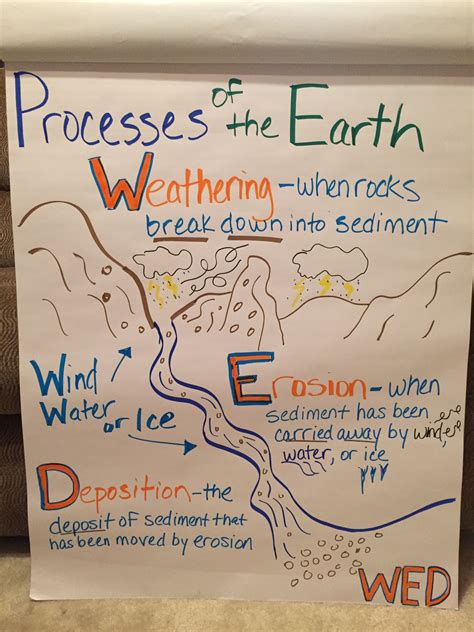 Weathering Erosion And Deposition Earth Surface Processes Earth