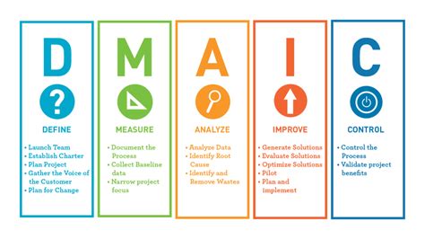 What Is Dmaic Go Productivity Lean Six Sigma
