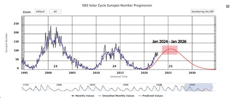 Sunspot Cycles And Bitcoin Whaleportal