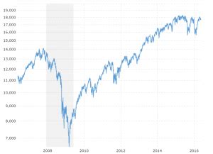 Many investors build their portfolios around index funds. Dow Jones - 10 Year Daily Chart | MacroTrends