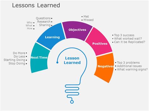 Lessons Learned 02 | Lessons Learned Templates | SlideUpLift