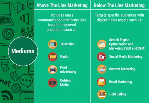 Above The Line Marketing Vs Below The Line Marketing Where Should You