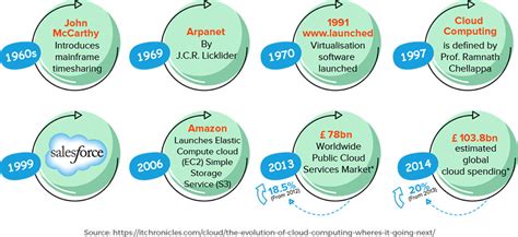 The Change In Data Management With Cloud Computing