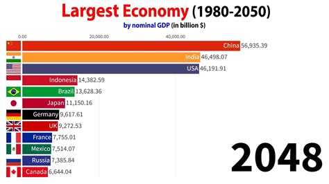 Largest Economy In Nominal Gdp Youtube