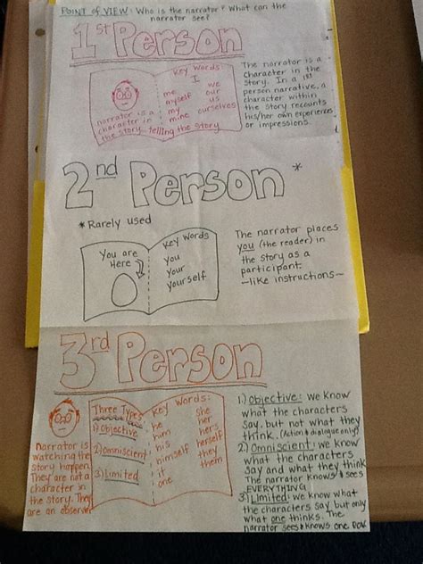 Notes for a future anchor chart on point of view ...