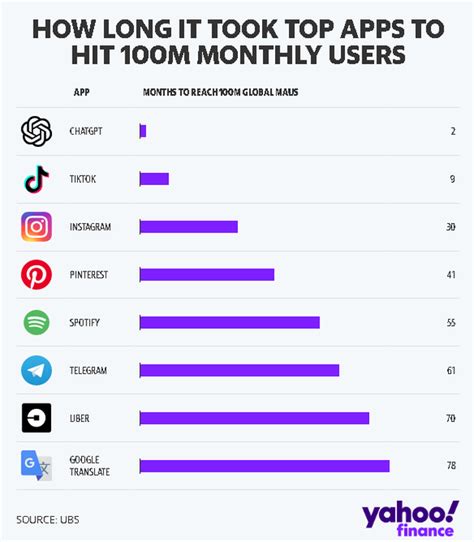 Chatgpt Is Fastest App To Hit 100m Users In History With 100 Million