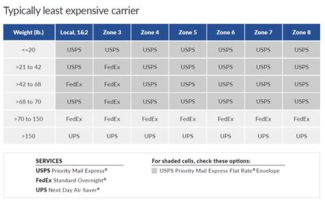Cheapest Carrier In 2018 Overnight Shipping Rates