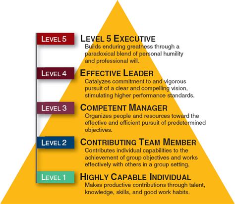 Level 5 Leadership Humility And Fierce Resolve