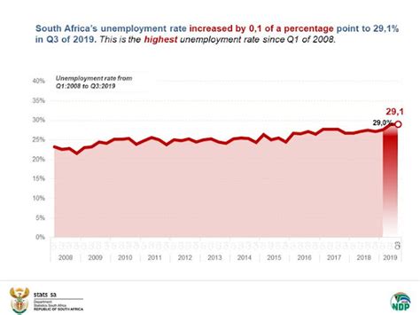 South Africa Unemployment Rises To Highest Level In Over A Decade