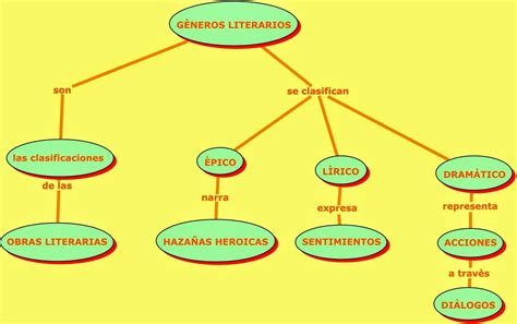 Los Horizontes De La Literatura ¿qué Son Géneros Literarios