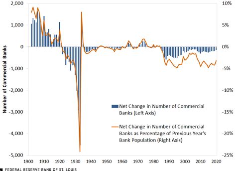 Continuing Decline In Number Of U S Banks St Louis Fed