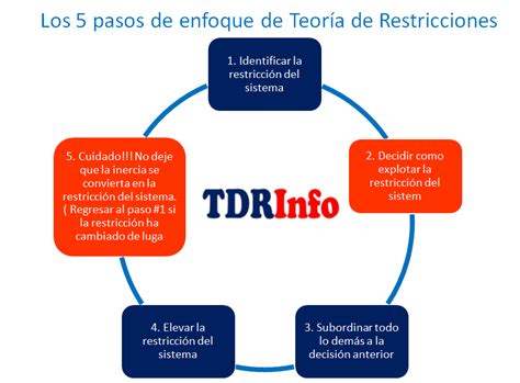 Las etiquetas de restricción incondicional simples como access=private o maxspeed=60 se utilizan ampliamente para etiquetar. Los 5 pasos de enfoque de la teoría de restricciones ...