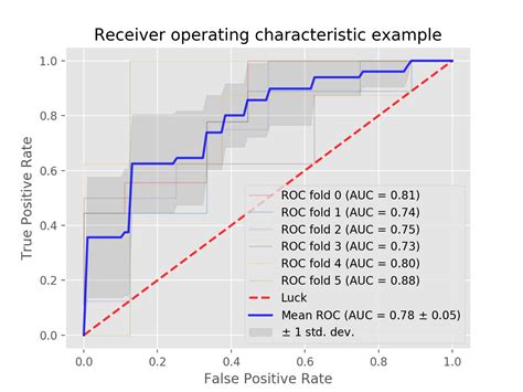 How To Compute Average Roc For Cross Validated For Multiclass