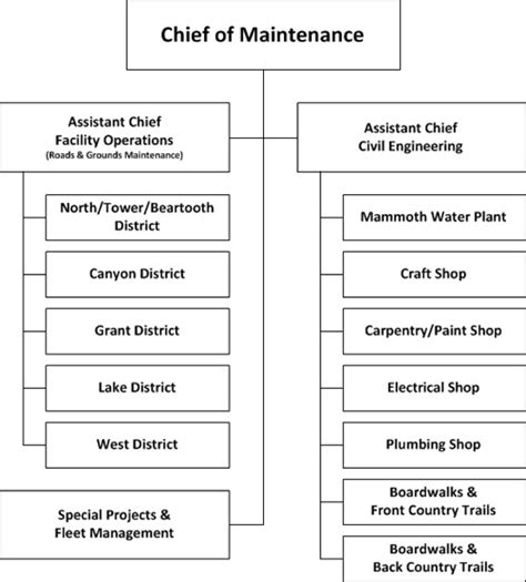 Ynp Maintenance Division Org Chart