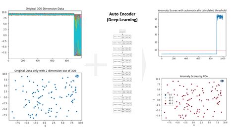 Anomaly Detection By Auto Encoder Deep Learning In Pyod Step By