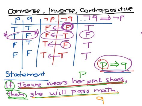 Converse Inverse And Contrapositive Math Symbolic Logic Showme