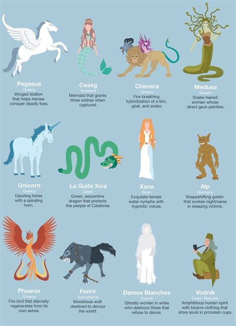 Infographic An Anthology Of Mythical Creatures 神話上の