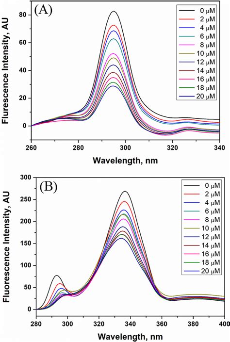 Synchronous Fluorescence Spectra For A Tyrosine Residue Δλ 15 And