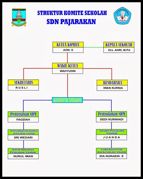 Struktur Organisasi Sekolah Swasta