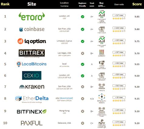 By far the most popular type of cryptocurrency app, exchanges allow you to buy and sell cryptocurrencies. The Best Bitcoin Exchanges - When it comes to finding the ...