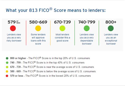 Since the average credit card interest rate is 16.43%, the scra makes a big difference. How To Get 800+ Credit Score