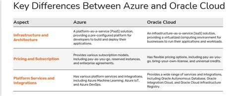 Azure Vs Oracle Cloud Whats The Difference