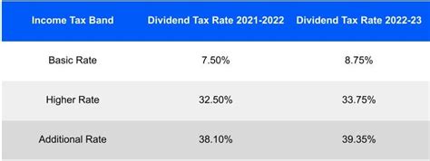 ultimate guide to dividend tax and dividend tax allowance [2023]