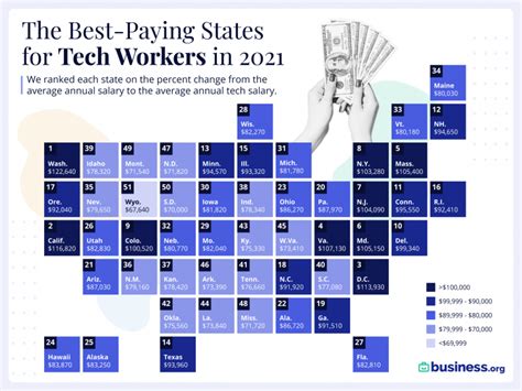Top Tech Salaries In The Us