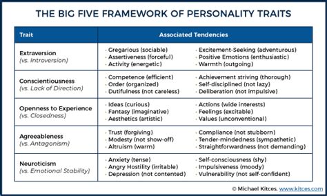 The Big Five Personality Traits Of Successful Financial Planners 2022