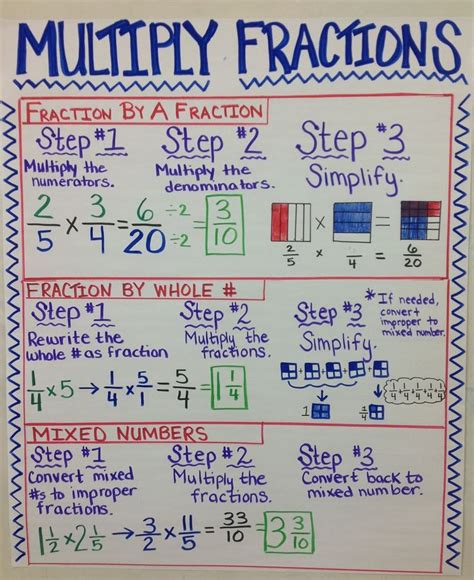 Multiply Fractions Anchor Chart For The Classroom Pinterest