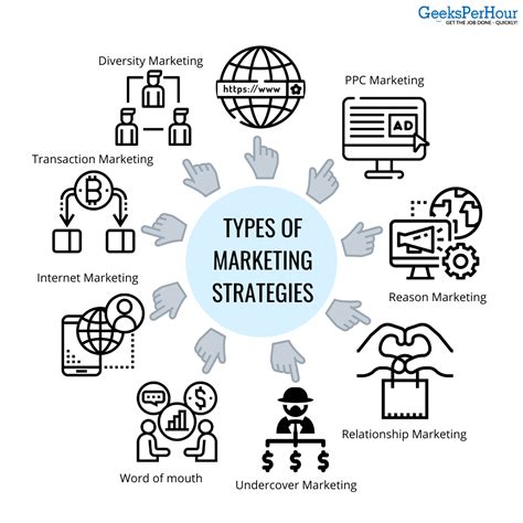 Types Of Marketing Strategies - GeeksPerHour