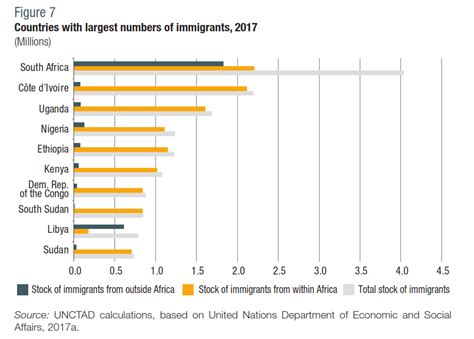 Migration Economic Development In Africa Report 2018 Unctad