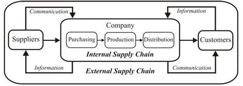 Internal And External Supply Chain Download Scientific Diagram