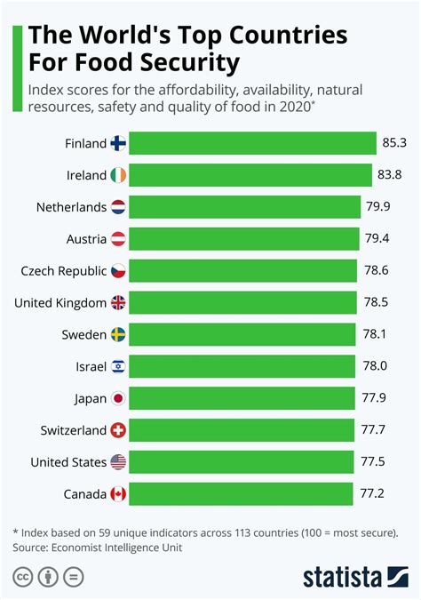 Chart Which Countries Have The Greatest Food Security World