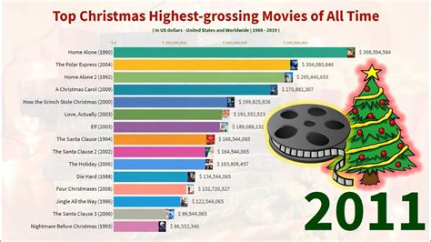 Top Christmas Highest Grossing Movies Of All Time Youtube