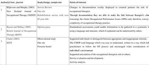 Table 21 From Using The Canadian Model Of Occupational Performance In