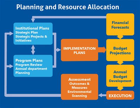 resource allocation and budget development planning and institutional effectiveness lane