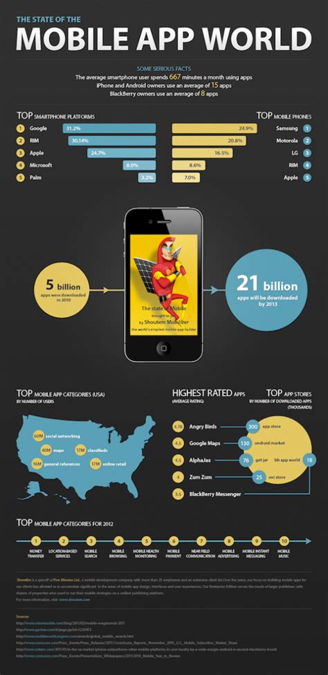 The State Of Mobile Apps Infographic