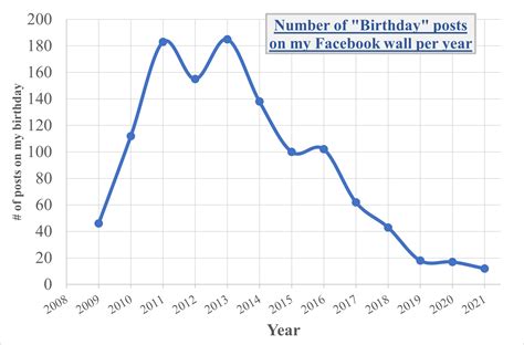 Oc Number Of Birthday Posts On My Facebook Wall Per Year